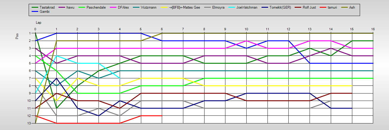 Positions