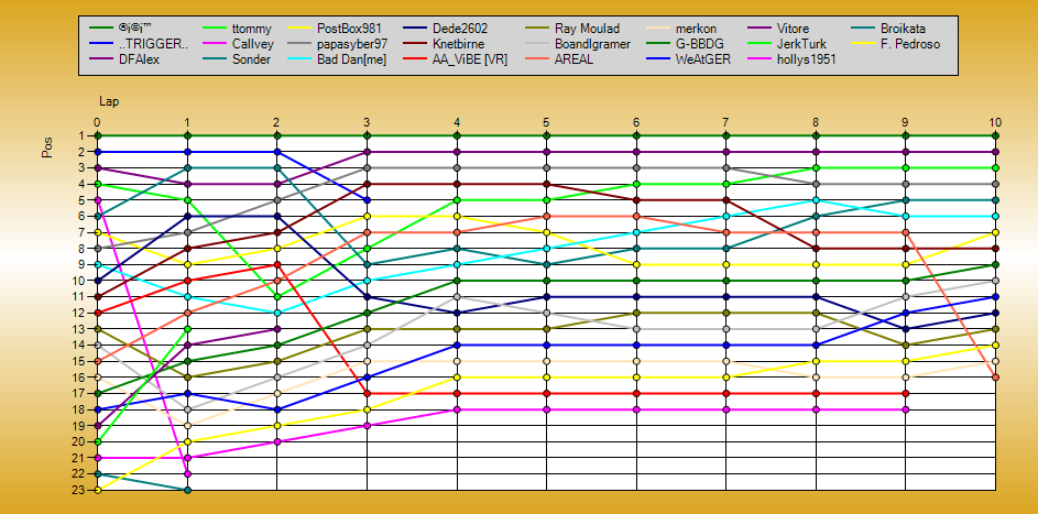 Positions