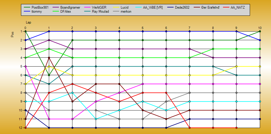 Positions