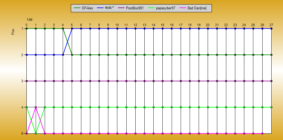 Positions